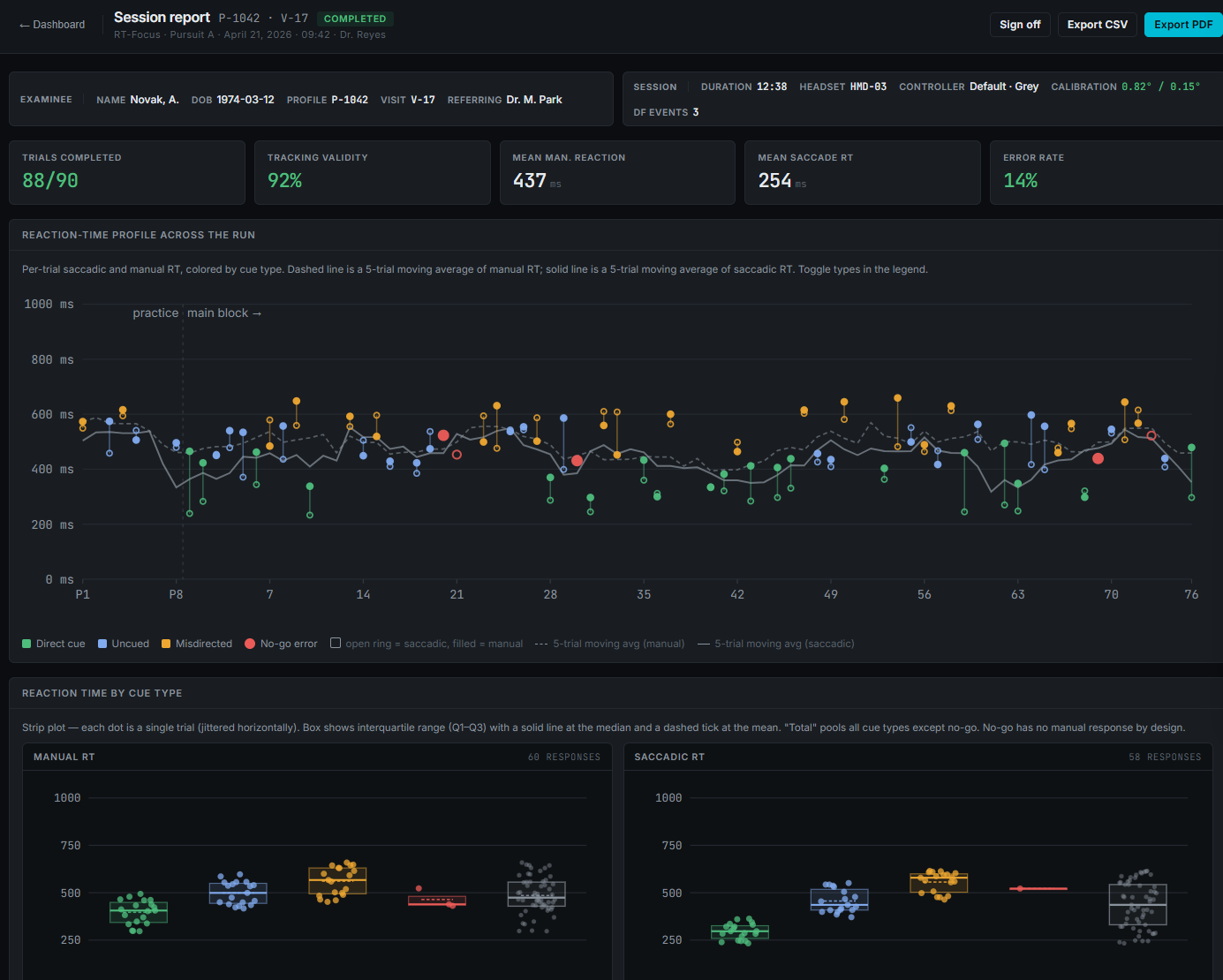 A cognitive performance report dashboard with charts and data quality metrics.