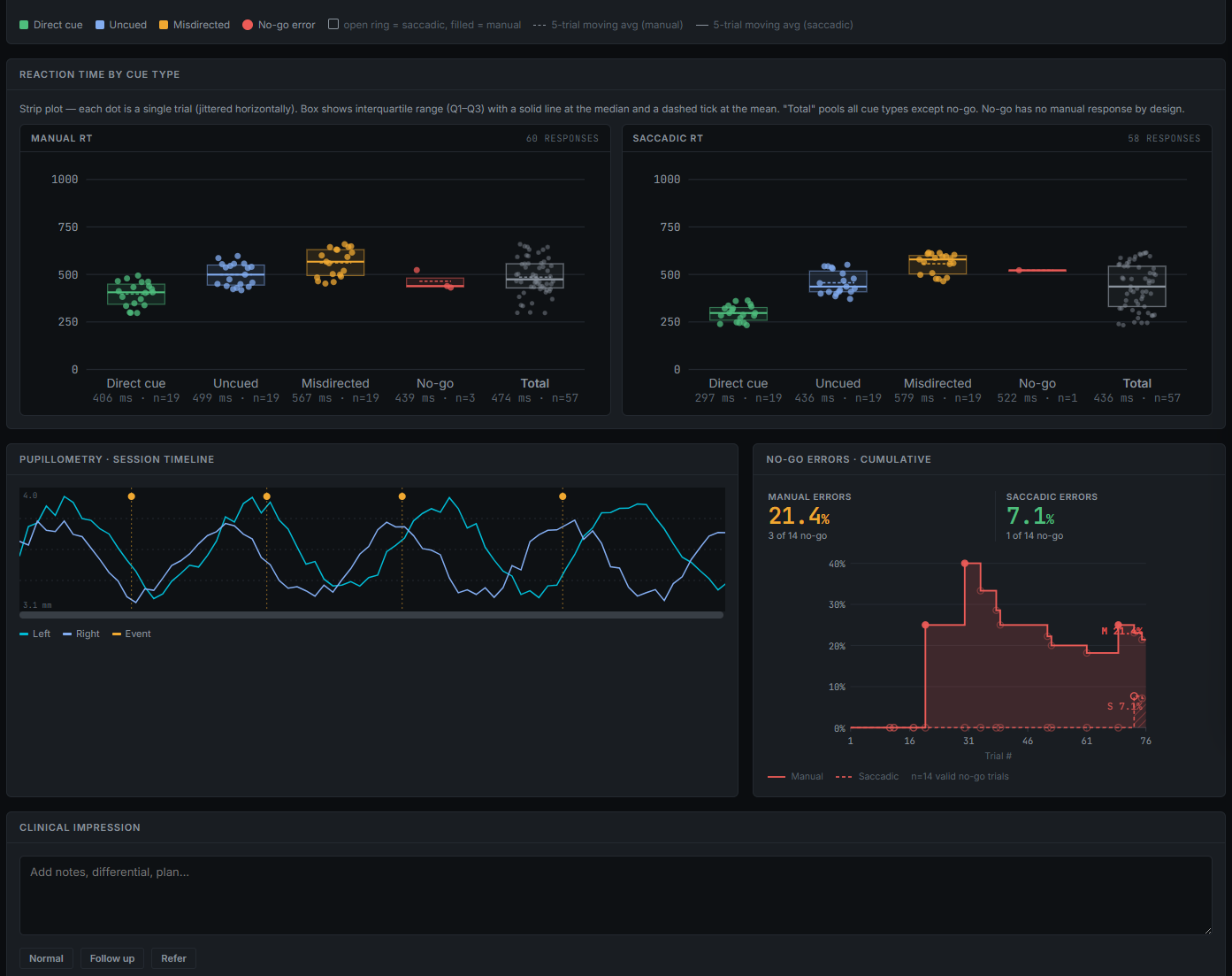 A report dashboard showing cognitive performance data visualizations.